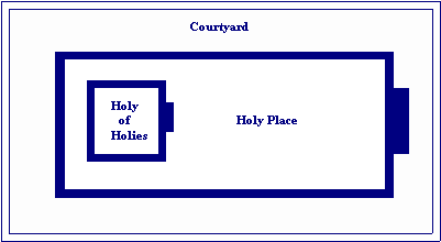 Diagram of the Temple of God