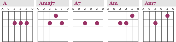 Guitar Chords in the key of A