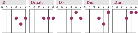 Guitar Chords in the key of D