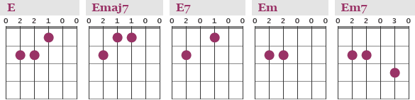 Guitar Chords in the key of E