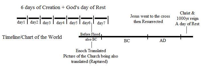 God's day of rest and Christ is our rest
