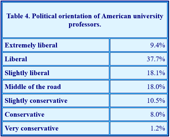 Political orientation of American university professors