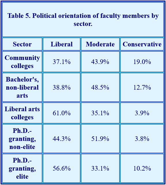 Political orientation of faculty members by sector