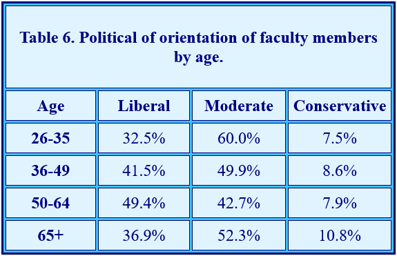 Political orientation of faculty members by age