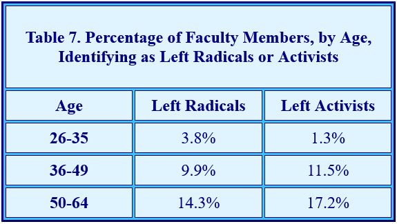 Percentage of Faculty 
Members, by Age, Identifying as Left Radicals or Activists