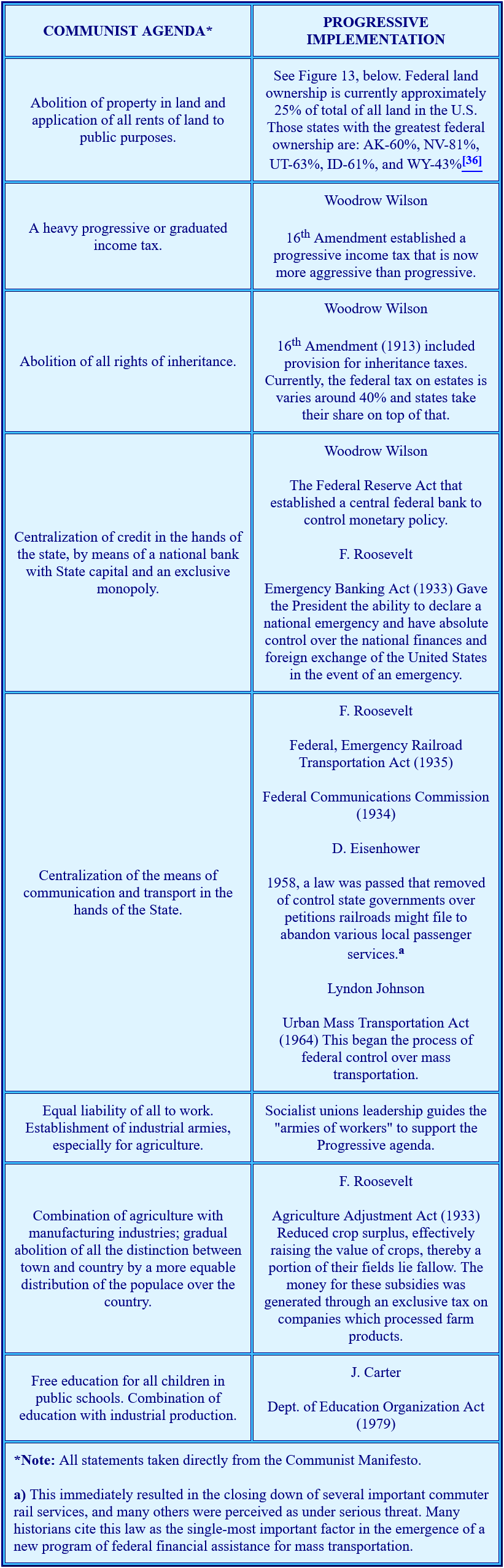 A comparison between the implementation agenda given in the Communist Manifesto and the actions of Progressives over the past century